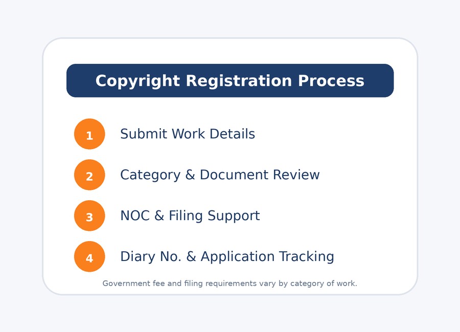 Copyright registration process overview